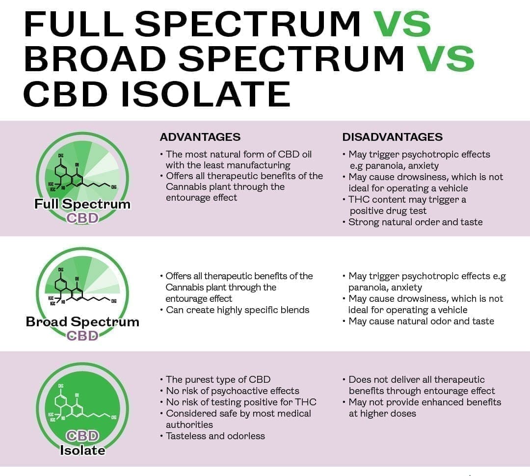 Full Spectrum CBD vs. Broad Spectrum CBD